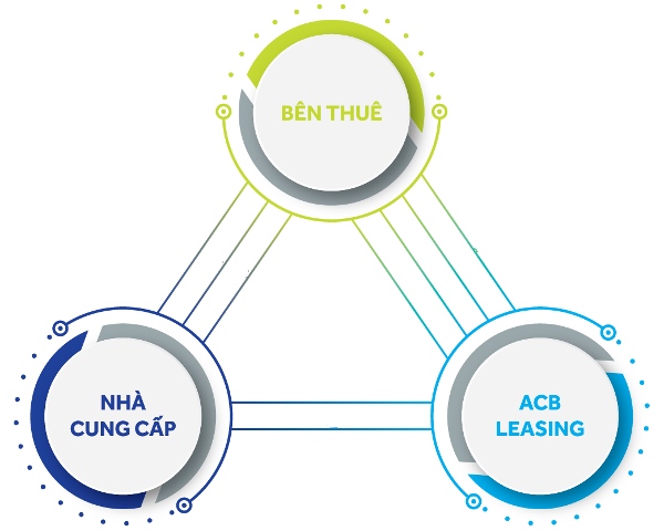 Sơ đồ mối quan hệ của 3 bên trong hoạt động cho thuê tài chính