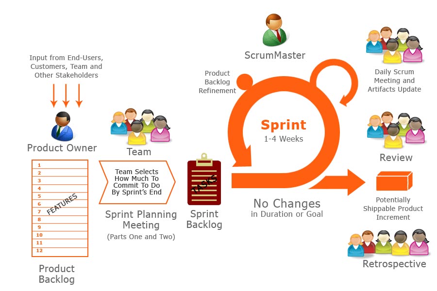 Quy trình diễn ra của buổi Sprint Review