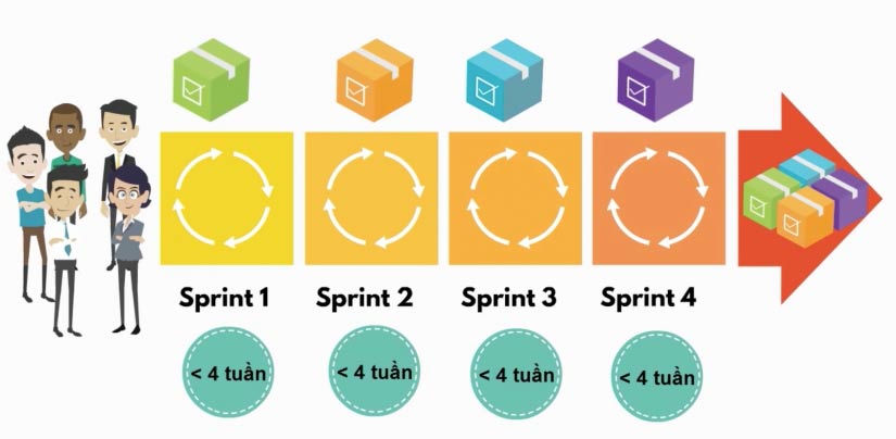 Thời lượng của buổi họp Sprint Review