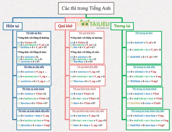 Ôn luyện các thì trong tiếng anh