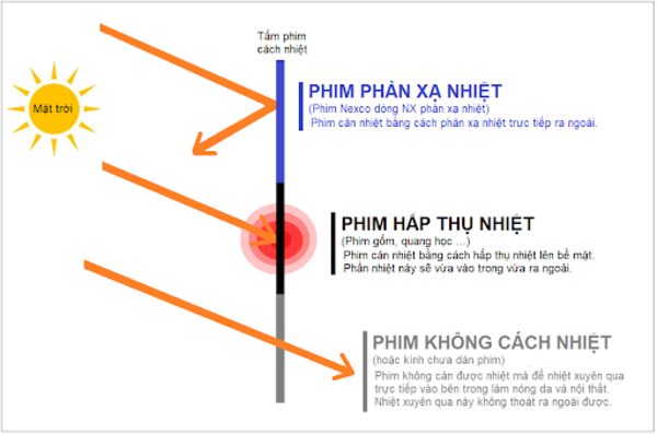 Dán phim cách nhiệt là gì?