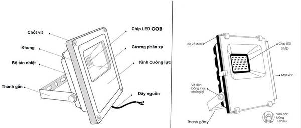 Cấu tạo đơn giản của đèn pha Led