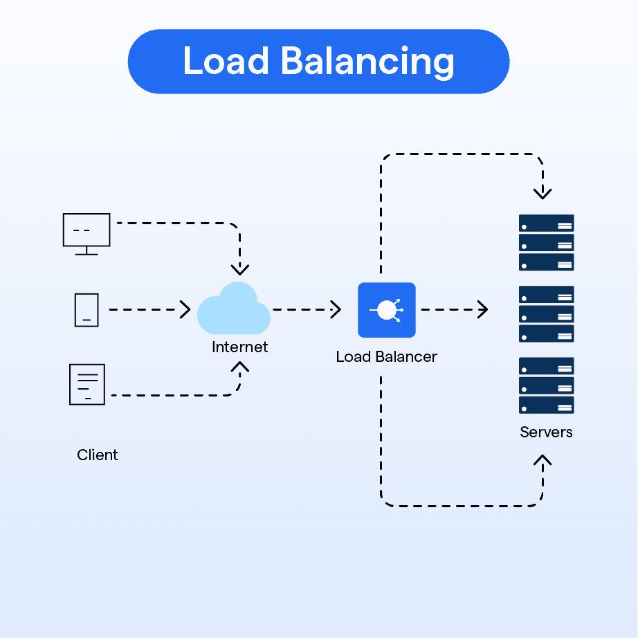 Kỹ thuật load balancing trong hệ thống phân phối tải giữa các máy chủ