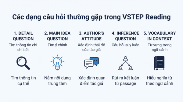 Các dạng câu hỏi thường gặp
