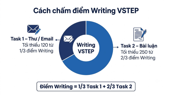 Cách chấm điểm Writing VSTEP