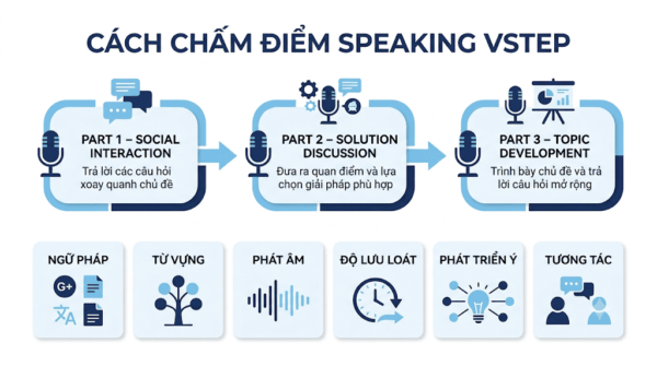 Cách chấm điểm Speaking VSTEP