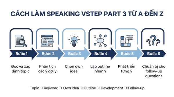 Cách làm Speaking VSTEP part 3