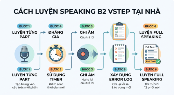 Cách luyện Speaking B2 VSTEP tại nhà