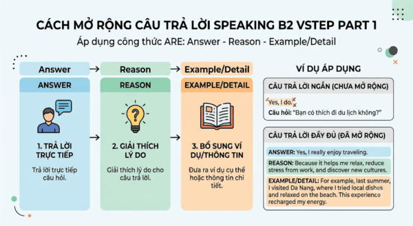 Speaking VSTEP B2 Part 1