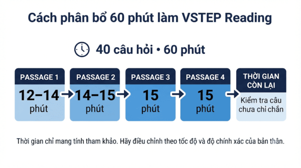 Phân bổ thời gian làm VSTEP Reading