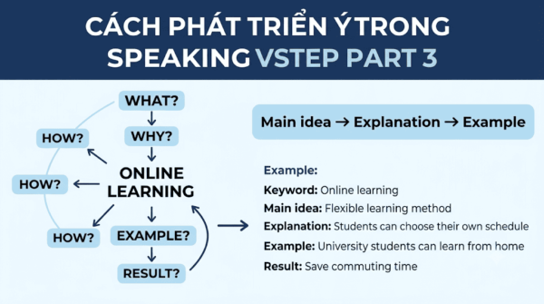 Cách phát triển ý trong Speaking VSTEP Part 3