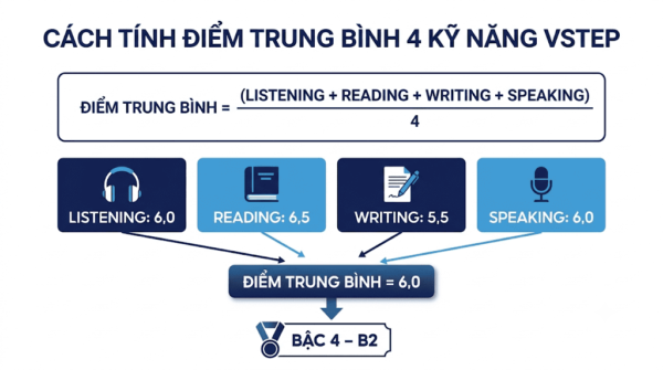 Cách tính điểm trung bình 4 kỹ năng