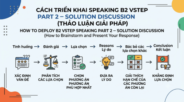 Speaking VSTEP B2 Part 2