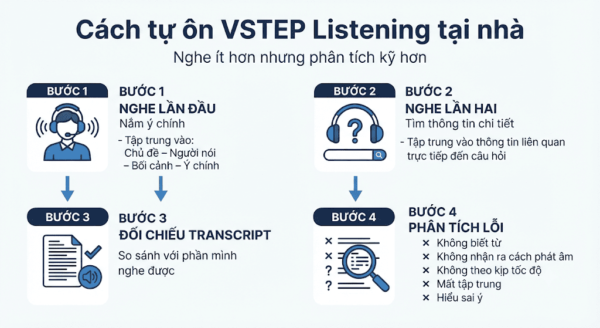 Cách tự ôn VSTEP Listening tại nhà