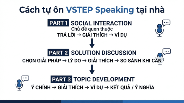 Cách tự ôn VSTEP Speaking tại nhà