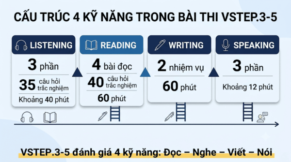 Cách tính điểm VSTEP cho từng kỹ năng