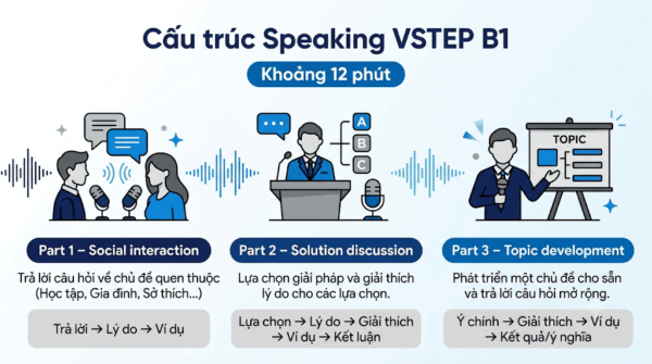 Cấu trúc Speaking VSTEP B1