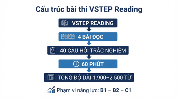 Cấu trúc bài thi VSTEP Reading