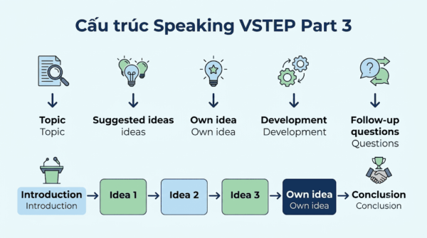 Cấu trúc Speaking VSTEP part 3