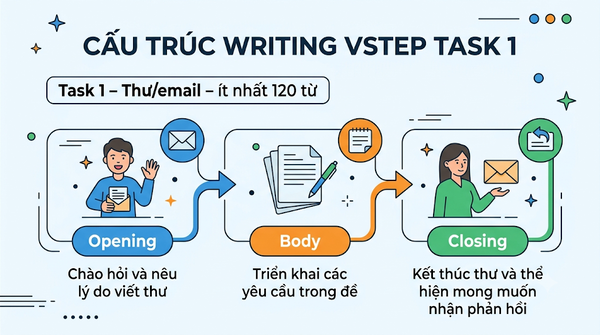 Cấu trúc Writing VSTEP task 1