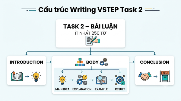 Cấu trúc Writing VSTEP task 2