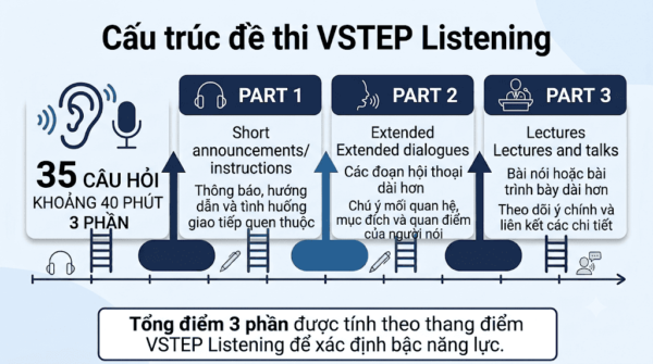 Cấu trúc đề thi VSTEP Listening
