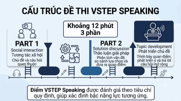 Cấu trúc đề thi VSTEP Speaking