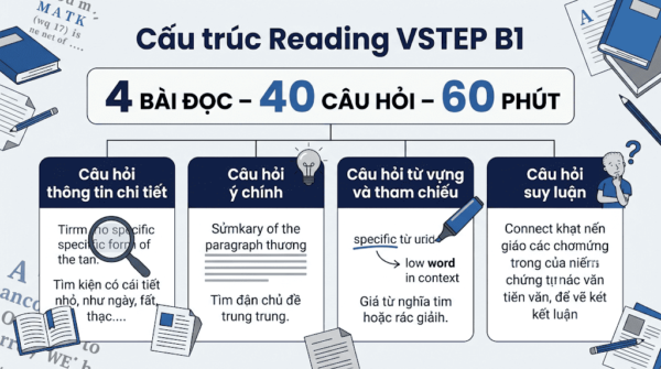 Cấu trúc Reading VSTEP B1