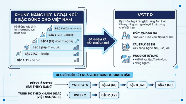 Mối quan hệ giữa khung năng lực ngoại ngữ 6 bậc và VSTEP