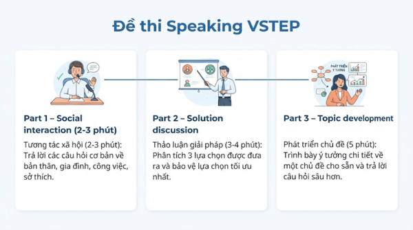 Đề thi Speaking VSTEP