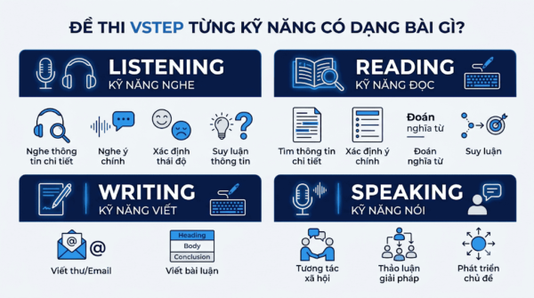 Dạng đề thi VSTEP