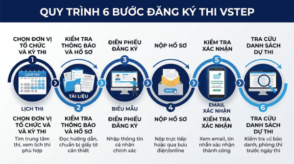 Quy trình 6 bước đăng ký thi VSTEP