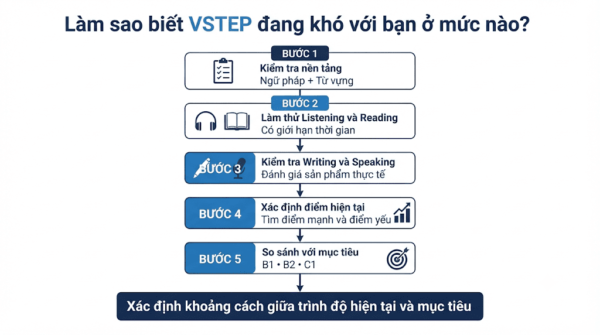 Cách nhận biết VSTEP độ khó VSTEP