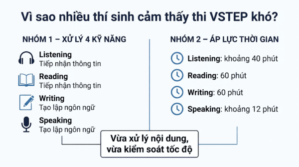 Lý do thí sinh cảm thấy thi VSTEP khó