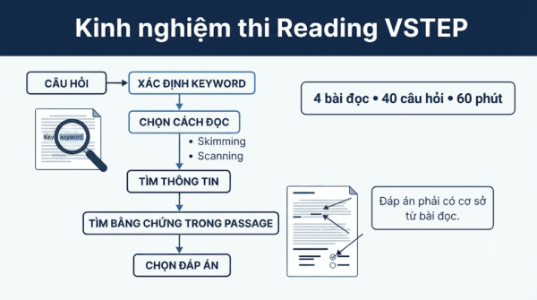 Kinh nghiệm thi Reading VSTEP