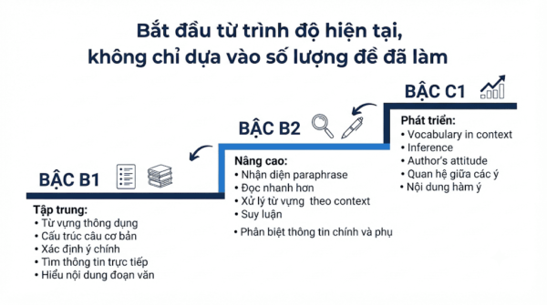 Cách luyện VSTEP Reading từ B1 lên B2 và C1