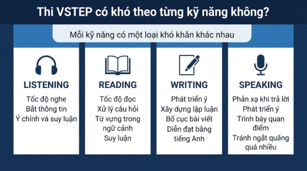 Độ khó thi VSTEP theo từng kỹ năng