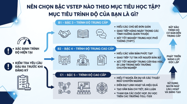 Chọn bậc VSTEP theo mục tiêu học tập