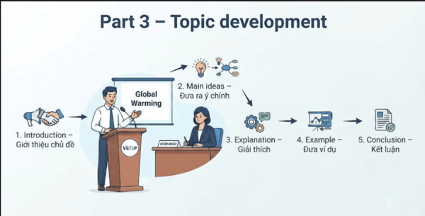 Part 3 - Topic development