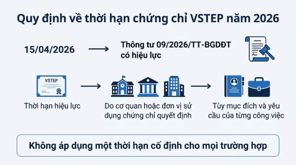 Quy định về thời hạn chứng chỉ VSTEP
