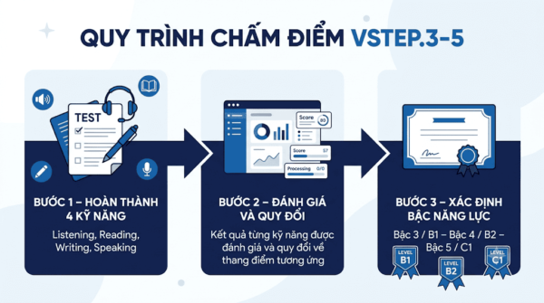 Quy trình chấm điểm VSTEP