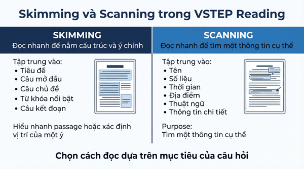 Skimming và scanning trong VSTEP Reading
