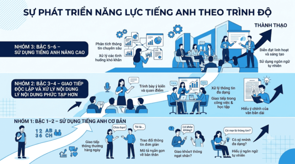 Sự phát triển năng lực tiếng anh theo trình độ