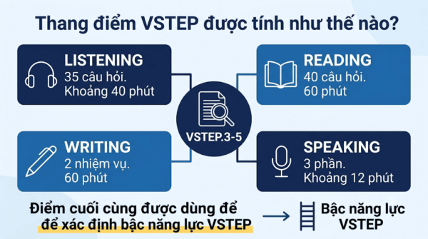 Cách tính điểm VSTEP
