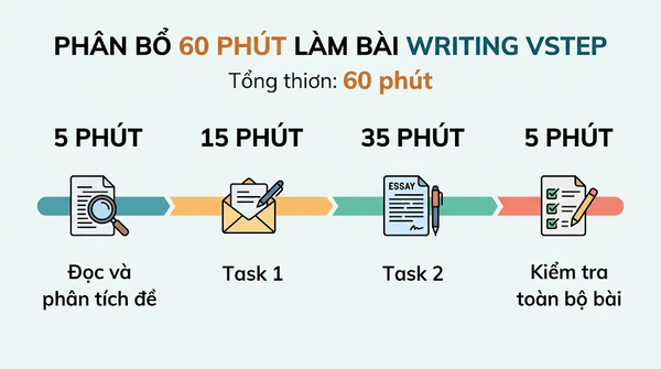 Thời gian làm Writing VSTEP