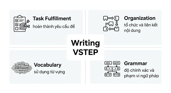 Tiêu chí chấm điểm Writing VSTEP