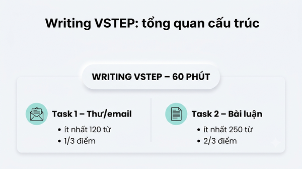 Tổng quan cấu trúc Writing VSTEP