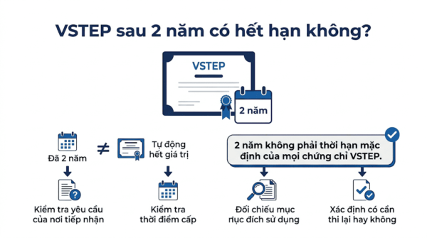VSTEP sau 2 năm có hết hạn không