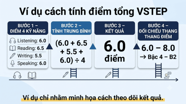 Ví dụ cách tính điểm tổng VSTEP