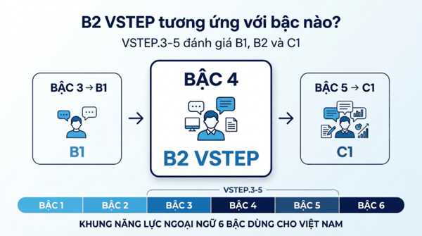 Mục tiêu luyện B2 VSTEP